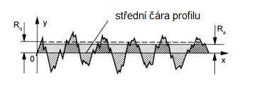 2.2. Stupeň čistoty (Sa) Rq - střední kvadratická úchylka profilu (je to střední hodnota kvadratických odchylek od střední čáry profilu) Obrázek 2.1: Základní profil drsnosti povrchu [22] 2.