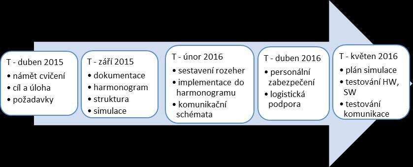 THE SCIENCE FOR POPULATION PROTECTION 1/2017 VZDĚLÁVÁNÍ V OBLASTI (ORP Vimperk a ORP Prachatice), složek IZS (ZZS kraje, HZS kraje, PČR), distributora zemního