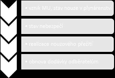 Došlo k havárii na vysokotlakém plynovodu distribuční soustavy zemního plynu, a to v době kdy na jiném úseku probíhala odstávka z důvodu pravidelné údržby.