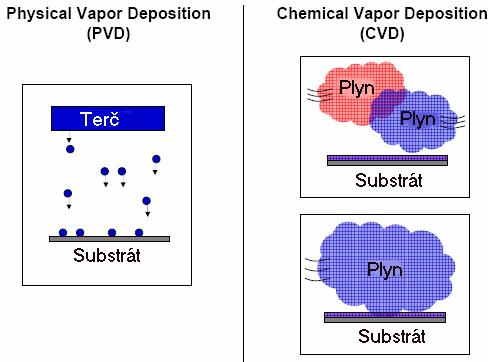 2. Způsoby nanášení tenkých kovových vrstev V současné době existuje více způsobů nanášení tenkých vrstev, které můžeme rozdělit do dvou skupin.