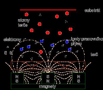 Obr. 3.1. Princip magnetronového naprašování [3].