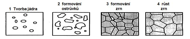 Formování elektronu a iontu: Formování radikálů: Formování světla a tepla (1), (2), (3), (4), kde Ar * je