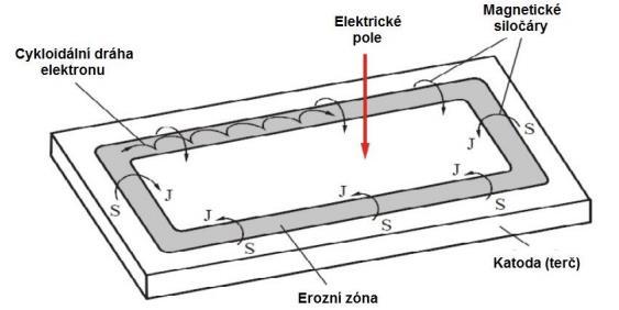 3.3. Působení magnetického a elektrického pole na elektrony Jak bylo uvedeno v kap. 3.1., rychlost depozice je možné zvýšit prodloužením dráhy elektronů pomocí magnetického pole.