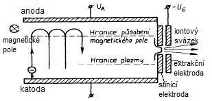 Obr. 3.8. Penningův zdroj iontů[16]. Výhody: jednoduchá konstrukce, vysoká životnost, prodloužení dráhy elektronů vede ke zvýšení pravděpodobnosti ionizace.