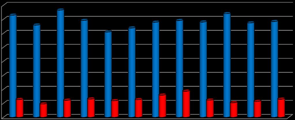 5. Telefonní centrum tísňového volání 112 V roce 2015 bylo na území Pardubického kraje uskutečněno celkem 137 268 volání (- 5 597)