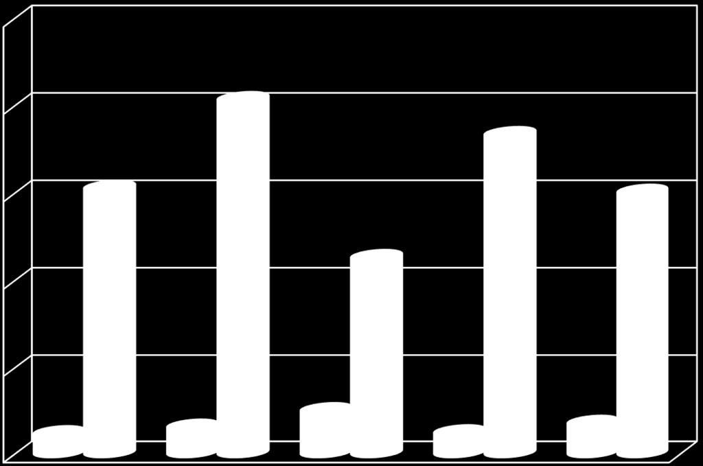 Kč za posledních 5 let 2 500 000,00 2 035 929,50 2 000 000,00 1 835 577,90 1 528 195,00 1 505 559,60 1 500 000,00 1 132 300,10 1 000 000,00