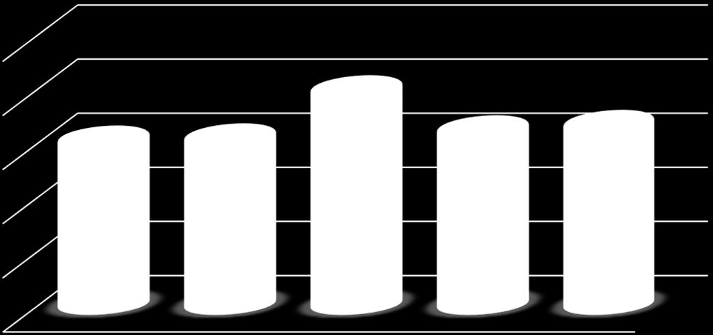 000,- Kč 188 207 206 191 190 Požáry se škodou 250 100-999 999,- Kč 32 26 40 40 39 Požáry se škodou 1 000 000-10 000 000,- Kč 22 12 25 12 16 Požáry se škodou nad 10 000 000,- Kč 2 3 2 1 2 Počet