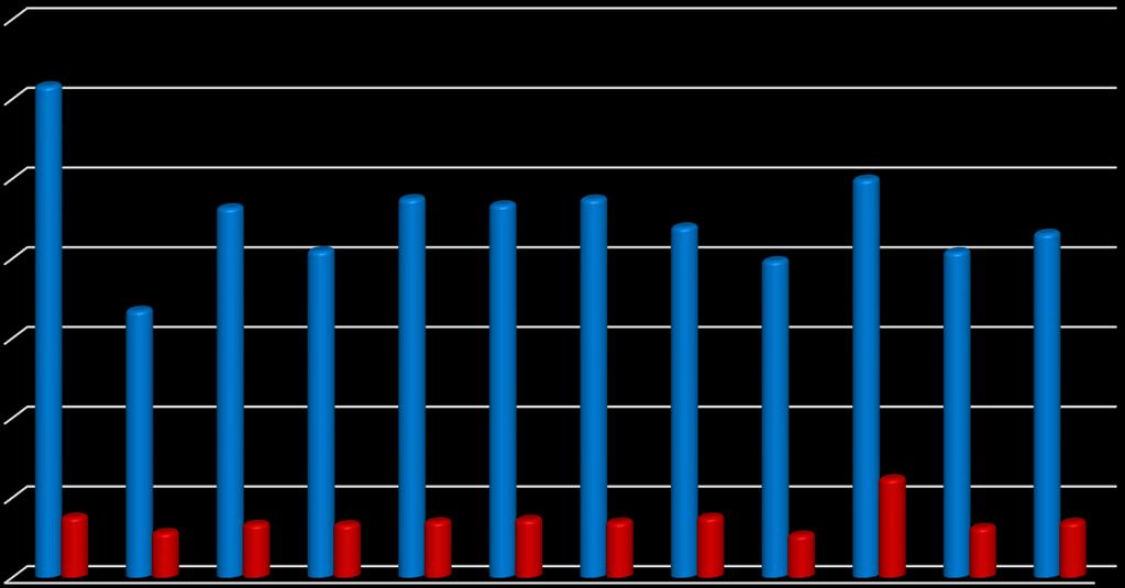 5. Telefonní centrum tísňového volání 112 5.1 Základní informace o počtech hovorů na tísňové linky 112 a 150 V roce 2017 bylo na území Pardubického kraje uskutečněno celkem 125.