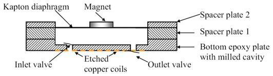 MIKROČERPADLA: kontinuální - přímá přeměna mechanické nebo nemechanické energie na čerpání - tradiční mechanismy: magnetohydrodynamické, electrochemické, elektroosmotické,.