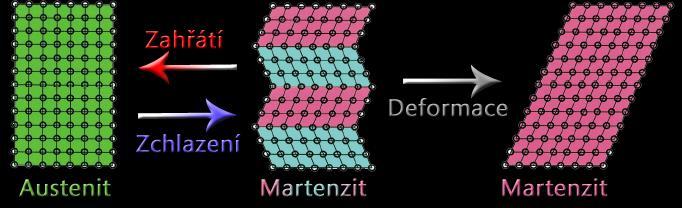 vratné přechody mezi austenitickou a martensitickou