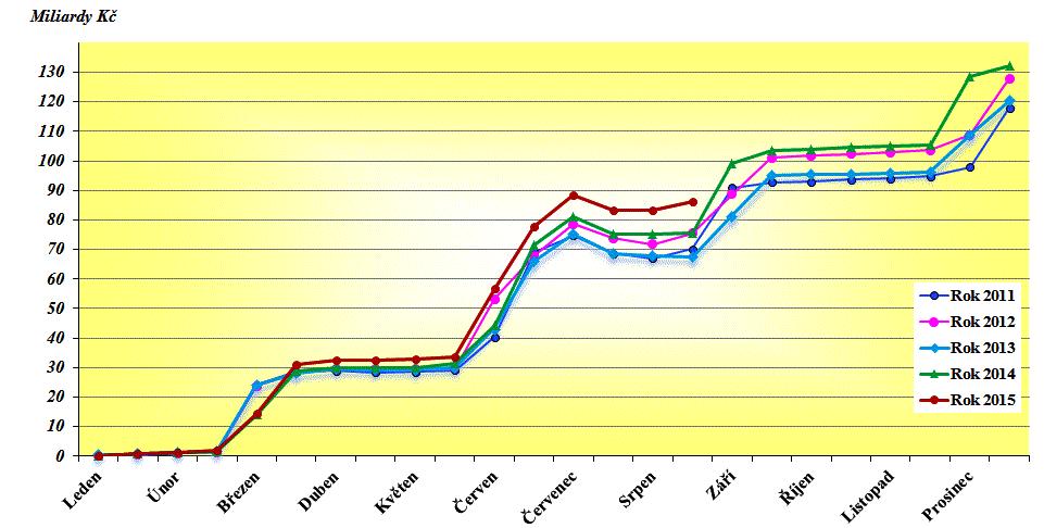 DAŇ Z PŘÍJMŮ PRÁVNICKÝCH OSOB 2010 2015 V MILIARDÁCH KČ Zdroj: