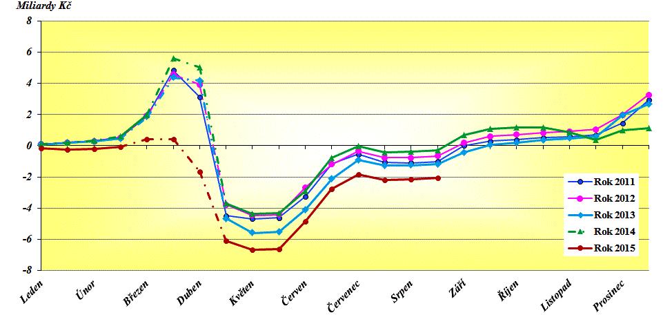 DAŇ Z PŘÍJMŮ FYZICKÝ OSOB PODÁVAJÍCÍCH PŘIZNÁNÍ 2010 2015 V MILIARDÁCH