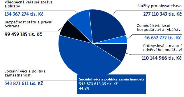 VÝDAJE STÁTNÍHO ROZPOČTU V ROCE 2014 Zdroj: 2015