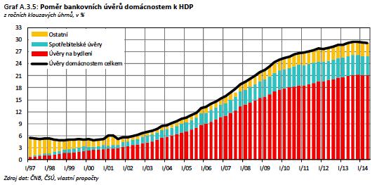 POMĚR BANKOVNÍCH ÚVĚRŮ DOMÁCNOSTEM K HDP ČR Zdroj: