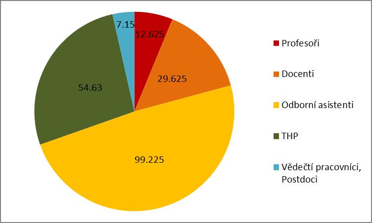 AKADEMIČTÍ PRACOVNÍCI FAKULTY Počet a struktura akademických pracovníků na fakultě Fakulta disponuje stabilním kádrem zkušených akademických pracovníků.