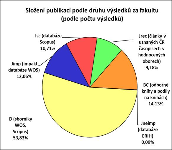 periodik vydávaných v ČR, článek ve sborníku evidovaném v databázích Web of Science a Scopus.
