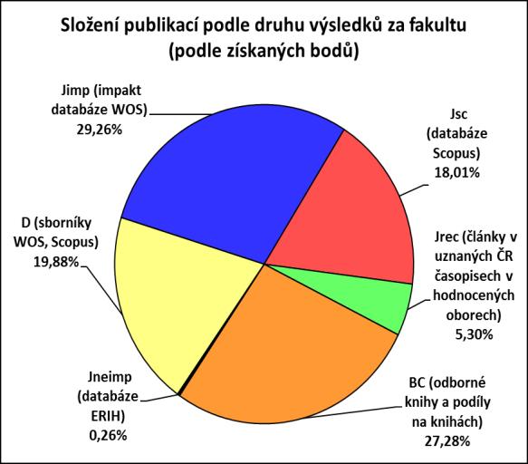 Hodnocení 2016), byly zveřejněny v prosinci 2017. V Hodnocení 2016 získala univerzita celkem 98 922,85 bodů, z toho fakulta získala 8 866,88 bodů. Za Pilíř III bylo přiděleno 100 bodů za patent doc.