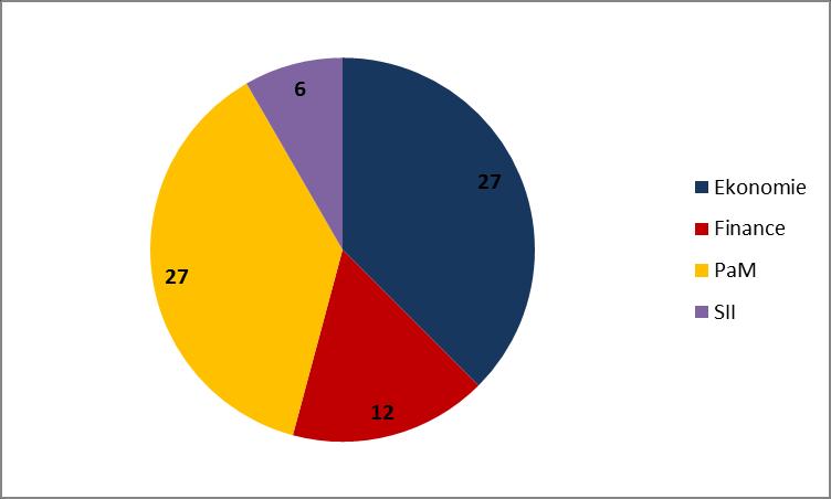 Tab. 2.3 Počty studentů doktorského studia (stav ke dni 31. 12.