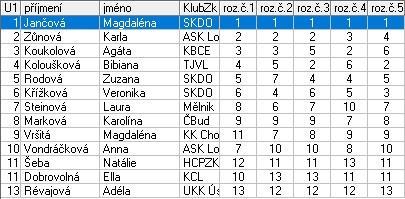 4. Franková Květa Chomutov 5.