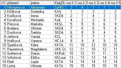 Žačky mladší B 1 Vitmayerová Alexandra Sport Most