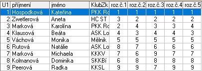 2. Černá Renata Ústí nad Labem Žáci B 1 Kudla Vít Kraso Česká Lípa 1,0 Žačky B 1 Mikysová Markéta Kraso Česká Lípa 1,0 2 Brychtová Zuzana ASK Lovosice 2,0 3