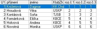 Juniorky 1 Křehlová Nicole ASK Lovosice 1,0 2 Švarcová Marie ASK Lovosice 2,0 3 Lívařová Elizabeth Laura ASK Lovosice 3,0 1. Bukorová Denisa Bílina 2. Franková Květa Chomutov 3.