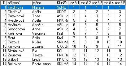 Přípravka II nar. po 1. 7. 2010 1 Kordíková Mariana Sport Most