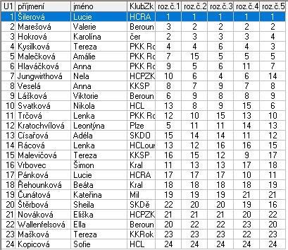 Benjamin B1 1 Dandová Anna TJ Kralupy nad Vltavou 1,0 2 Disha Ester TJ Kralupy nad Vltavou 2,0 3 Marešová Viktorie Anna KK Chomutov 3,0 4 Johnston James PKK Roudnice nad Labem 4,0 5 Kohutková Tereza