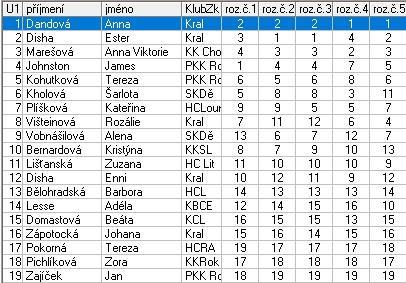 Benjamin B2 1 Papežová Aneta KK Rokycany 1,0 2 Žídková Lucie Kraso brusle