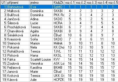 Nováčci chlapci 1 Kára Benjamin AC PZ Kladno 1,0 2.