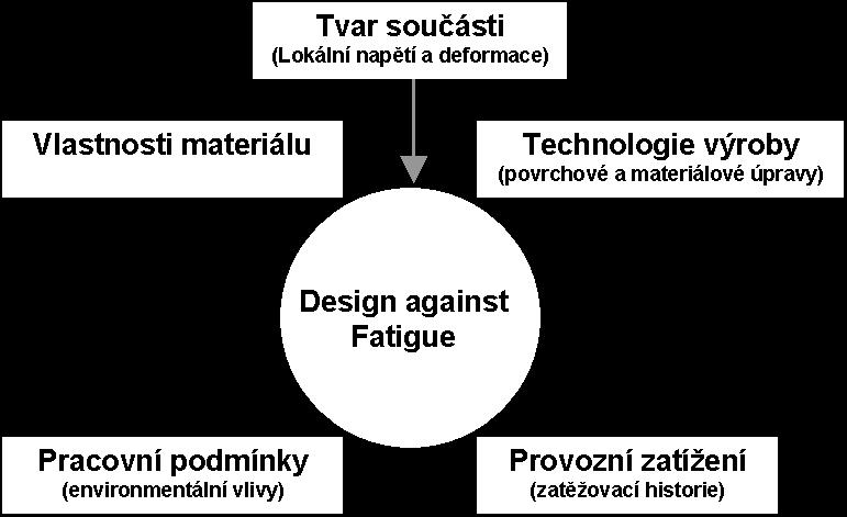 DYNAMICKÁ ÚNOSNOST A ŽIVOTNOST 52 De Havilland Comet (1954) První dopravní letadlo schopné létat