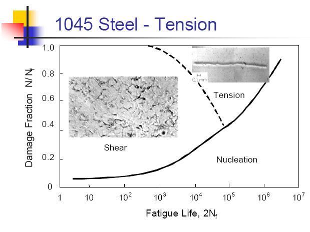 DYNAMICKÁ ÚNOSNOST A ŽIVOTNOST 7 Rozdíly v mechanismu poškozování SAE 1045 steel, tension Napěťové přístupy SOCIE, D. F.