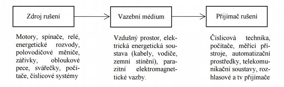 1 EMC Elektromagnetická kompatibilita EMC je schopnost elektrických zařízení nebo systémů správně fungovat v elektromagnetickém prostředí, které je vytvářeno jinými zdroji elektromagnetického