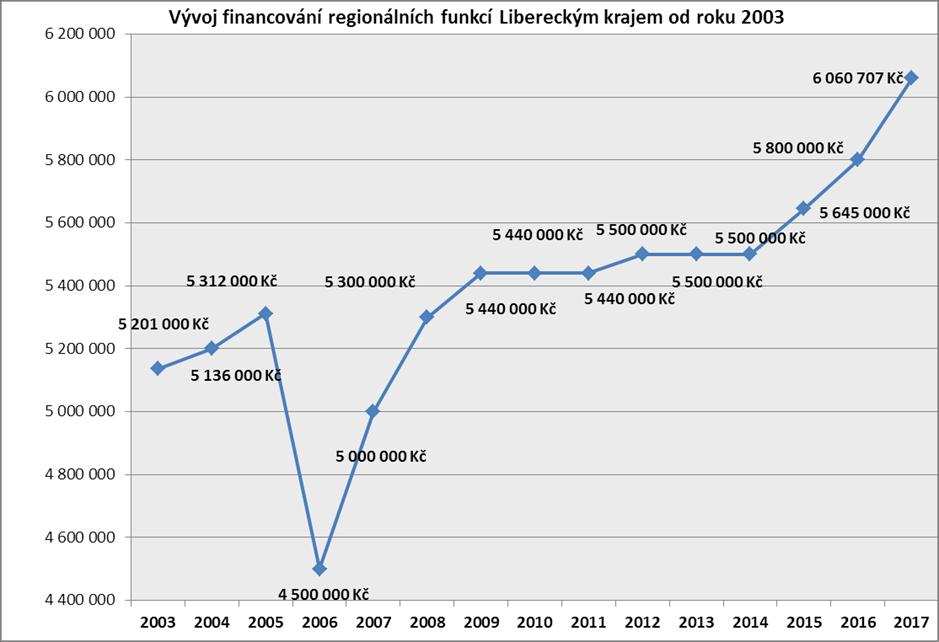 Financování regionálních funkcí v LK prostřednictvím účelové dotace do roku 2004 MK ČR, od roku 2005 Liberecký kraj rozdělení dotace dle zásad stanovených v Metodickém pokynu pro výkon RF žádost o