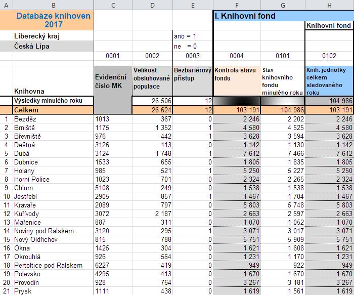 Statistika knihovnických činností roční výkazy o knihovně Kult(MK) 12-01 od všech knihoven v oblasti kontrola a vložení údajů do programu StatExcel a do