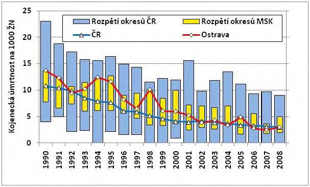 Kojenecká a novorozenecká úmrtnost