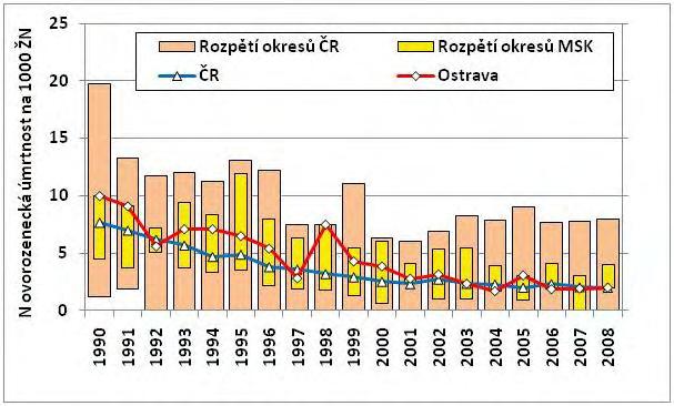 úmrtnost ČR MSK OVA 2009 2,88 3,10