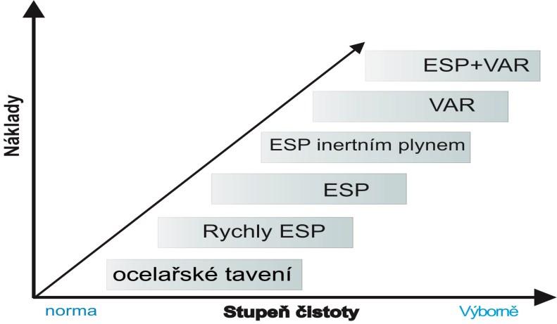 14 v závislosti na výběru typu procesu přetavování ESP, a s rostoucím stupněm dosahované čistoty materiálu [11]. Obr.