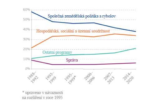 SDĚLENÍ KOMISE NOVÝ, MODERNÍ VÍCELETÝ FINANČNÍ RÁMEC PRO EVROPSKOU UNII, KTERÁ EFEKTIVNĚ NAPLŇUJE SVÉ PRIORITY PO ROCE 2020 1) Zachování úrovně výdajů pro SZP ve výši