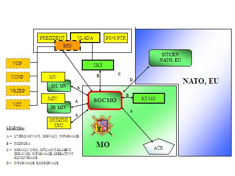 Úkoly SOC MO SOC MO realizuje rozhodnutí přijatá na úrovni KŠ MO do podmínek AČR v oblasti krizového řízení a je výkonným prvkem v procesu KŘ v rámci resortu MO.