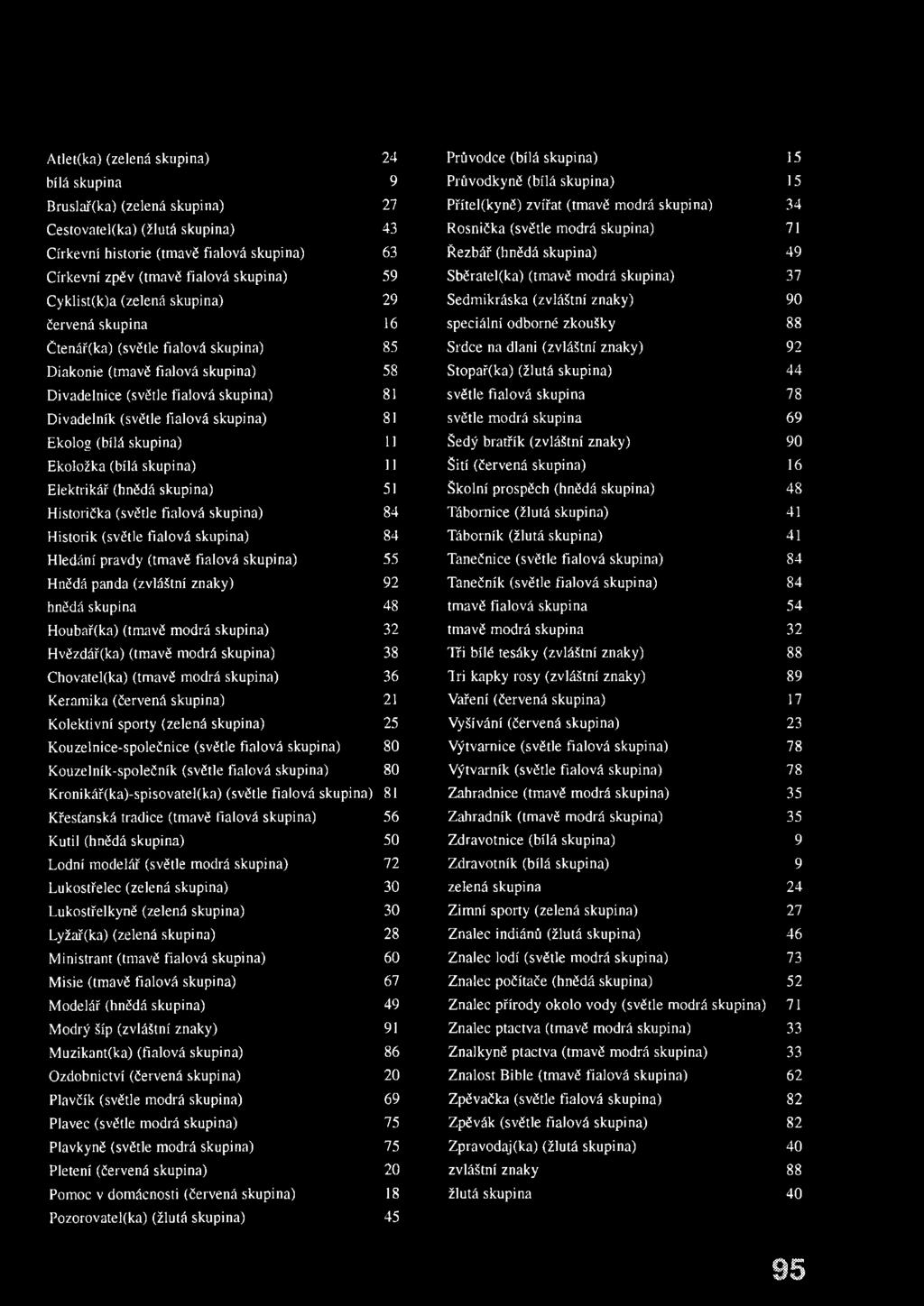 Cyklist(k)a (zelená skupina) 29 Sedmikráska (zvláštní znaky) 90 červená skupina 16 speciální odborné zkoušky 88 Čtenář(ka) (světle fialová skupina) 85 Srdce na dlani (zvláštní znaky) 92 Diakonie