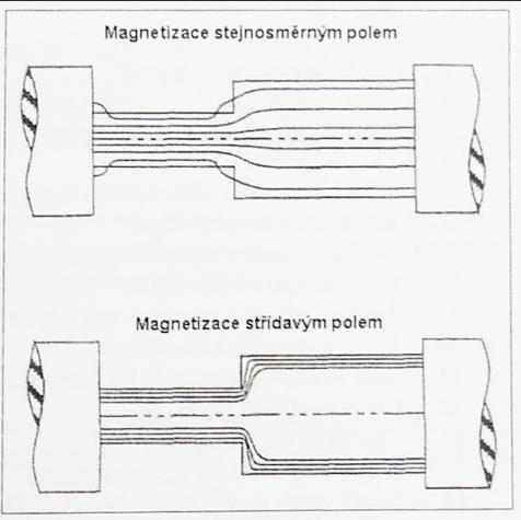 Účinky stejnosměrného a střídavého magnetického pole - Stejnosměrné magnetické pole působí v celém objemu součásti, střídavé magnetické pole naopak pouze v