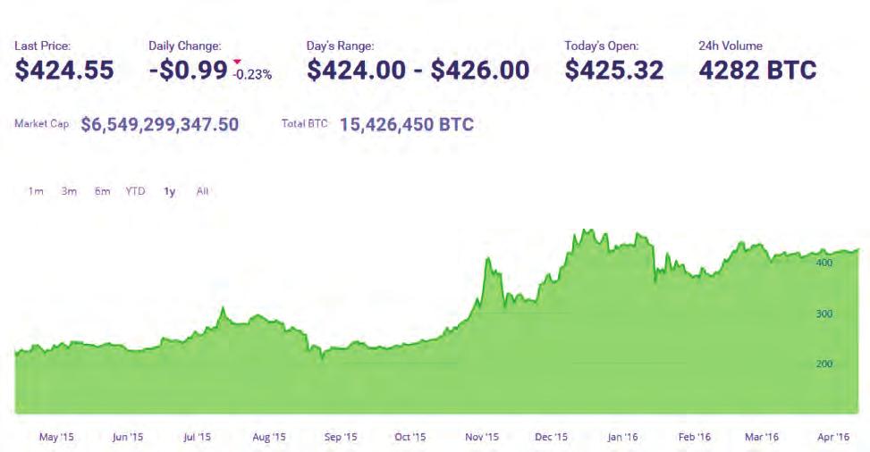 Recenzovaný přehledový článek BULLETIN 3/2016 Obr. 1 Vývoj kurzu BTC dle Bitstamp.net za poslední rok Jak vznikají BTC Bitcoiny nikdo netiskne ani nerazí.