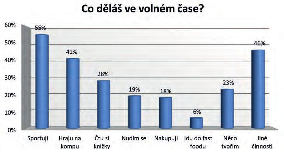 Recenzovaná původní výzkumná práce BULLETIN 3/2016 4. Hlavní výsledky studie 4.1. Volnočasové aktivity První otázka směřovala ke zjišťování volnočasových aktivit respondentů.
