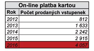 vybraných způsobu