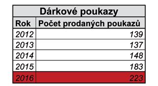 Zvýhodněné vstupné