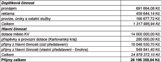 prospěšné společnosti jsou přiřazovány k hlavní a doplňkové činnosti divadla právě podle