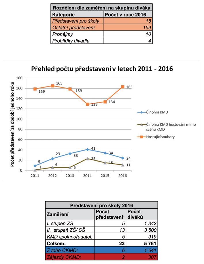 Hlavní činnost Karlovarské městské divadlo se v sezóně 2016 podílelo na 15 akcích, které se konaly v historické budově