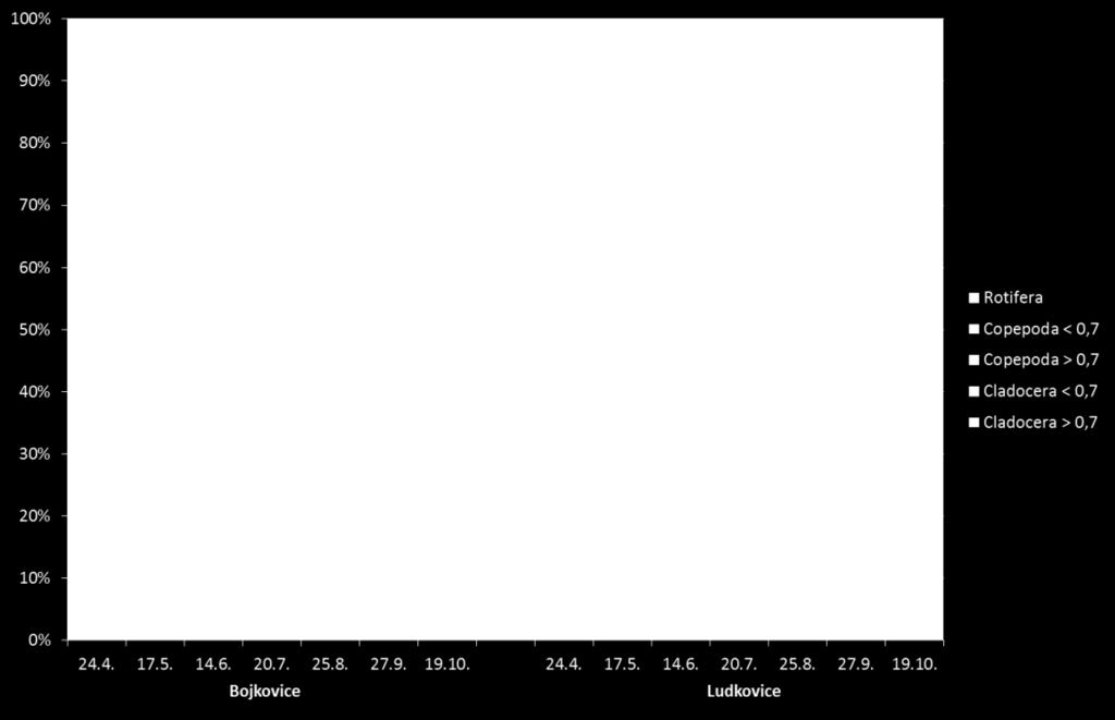 4 Procentické zastoupení hlavních skupin zooplanktonu (nad a pod 700 µm) na nádrži Bojkovice a Ludkovice v roce 2016 (lokalita 1 a 3).