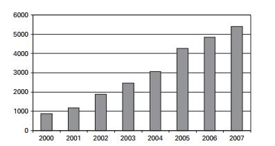 Obrázek 2: Počet článků o uhlíkových nanotrubičkách od roku 2000 do roku 2007.